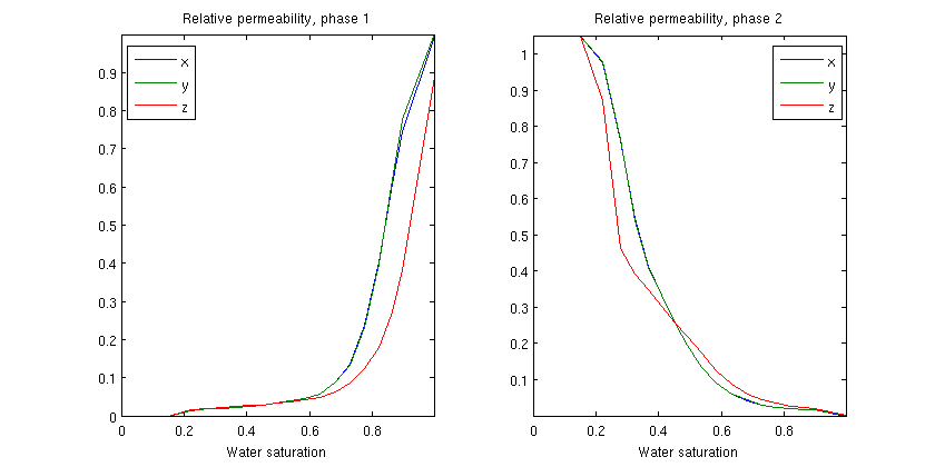 Relative permeability curves computed by steady-state upscaling