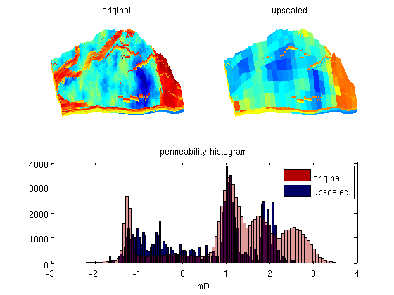 Harmonic upscaling of the permeability from a SAIGUP model