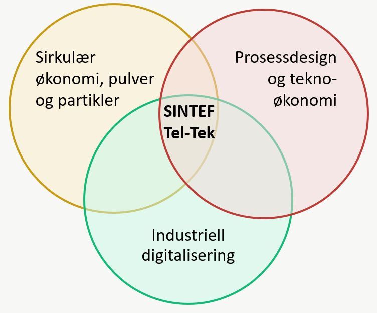 Tre sirkler som beskriver SINTEF Tel-Tek
