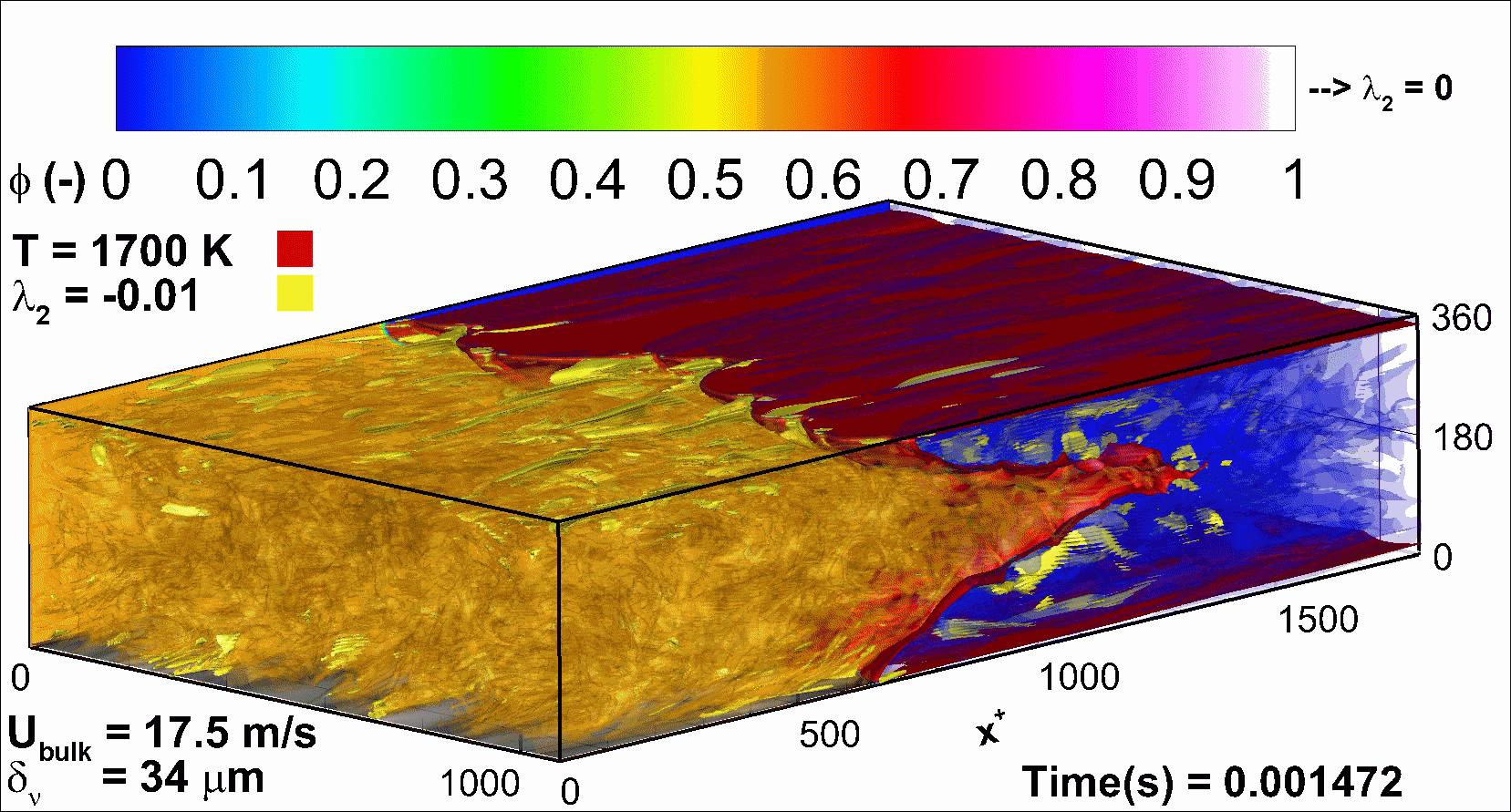 Upstream flame propagation in fully developed channel flow with premixed to stratified mixture transition: flow is in the positive x-direction (from left to right), flame moves upstream against the bulk flow (from right to left), channel flow turbulence is visualized by isosurfaces of the second invariant of the velocity gradient tensor (lambda2) and the flame by the red isosurface (T=1700K).