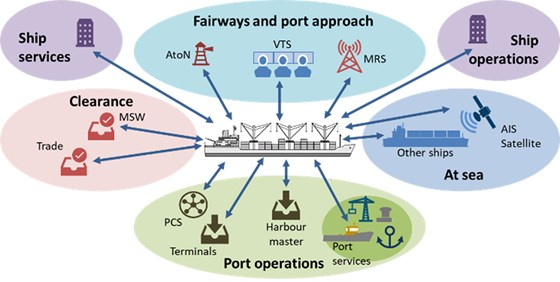 ISTS - Intelligent ship transport system - SINTEF