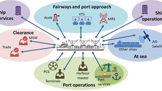 ISTS - Intelligent ship transport system