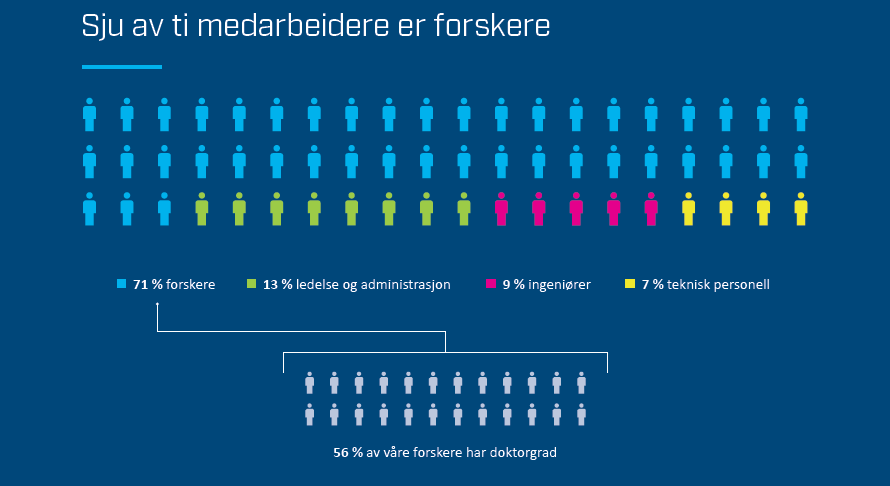 Fig: Sju av ti medarbeidere er forskere