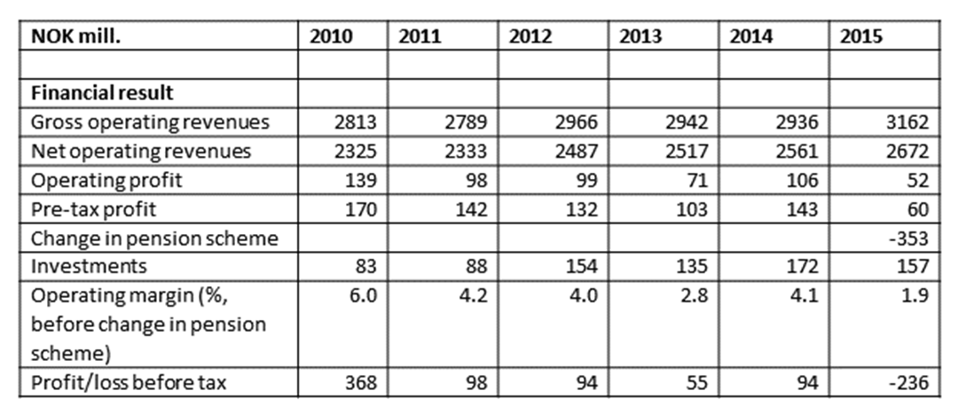 Table Financial key figures for SINTEF 2010-2015 (Group)