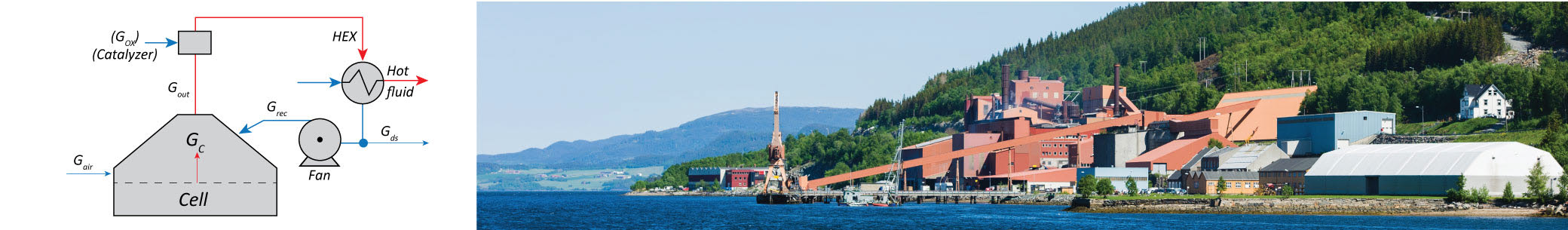 Left: Sketch of recycling concept. Red: hot gas. Blue: cooled gas. Right: The Elkem Thamshavn factory in Orkanger.
