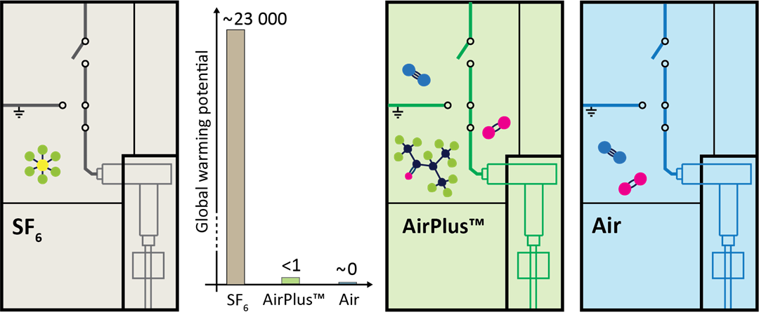 SF6-gass erstattes med luft og AirPlus i mellomspente koblingsanlegg