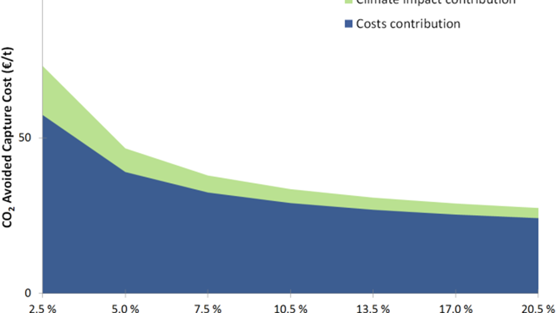 Figure 2. CO2 avoided capture costs of an MEA post-combustion capture