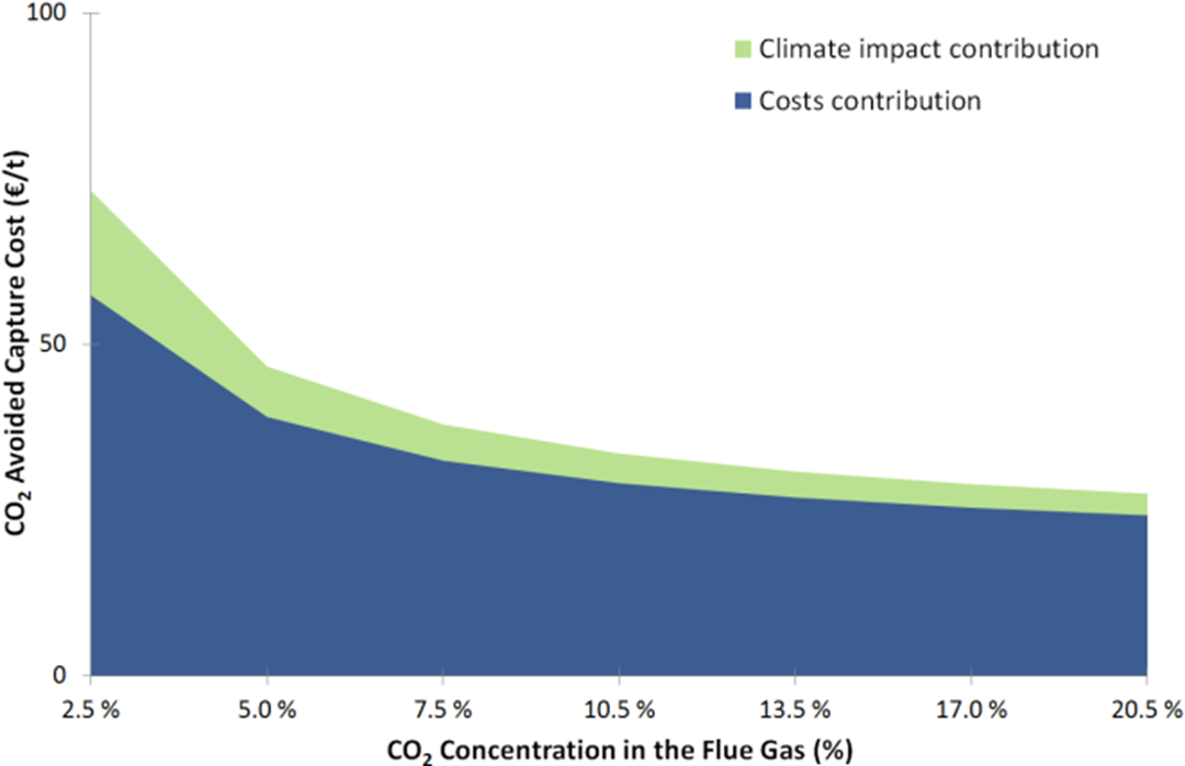 Figure 2. CO2 avoided capture costs of an MEA post-combustion capture