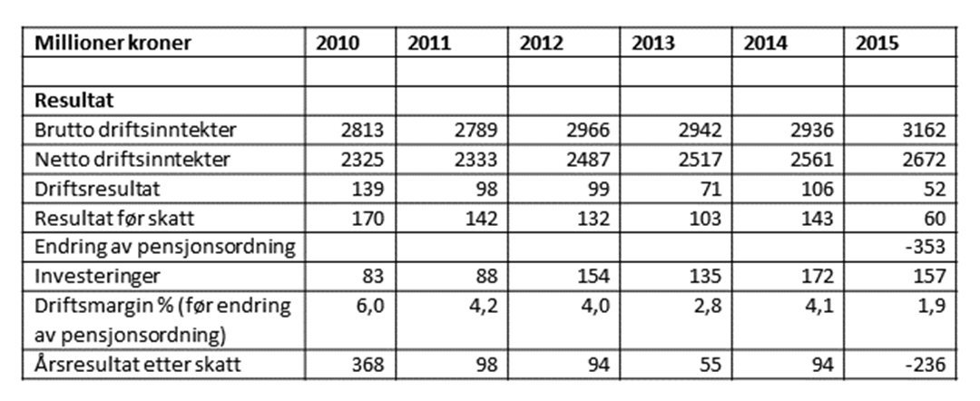 Finansielle hovedtall for SINTEF 2010-2015 (konserntall)
