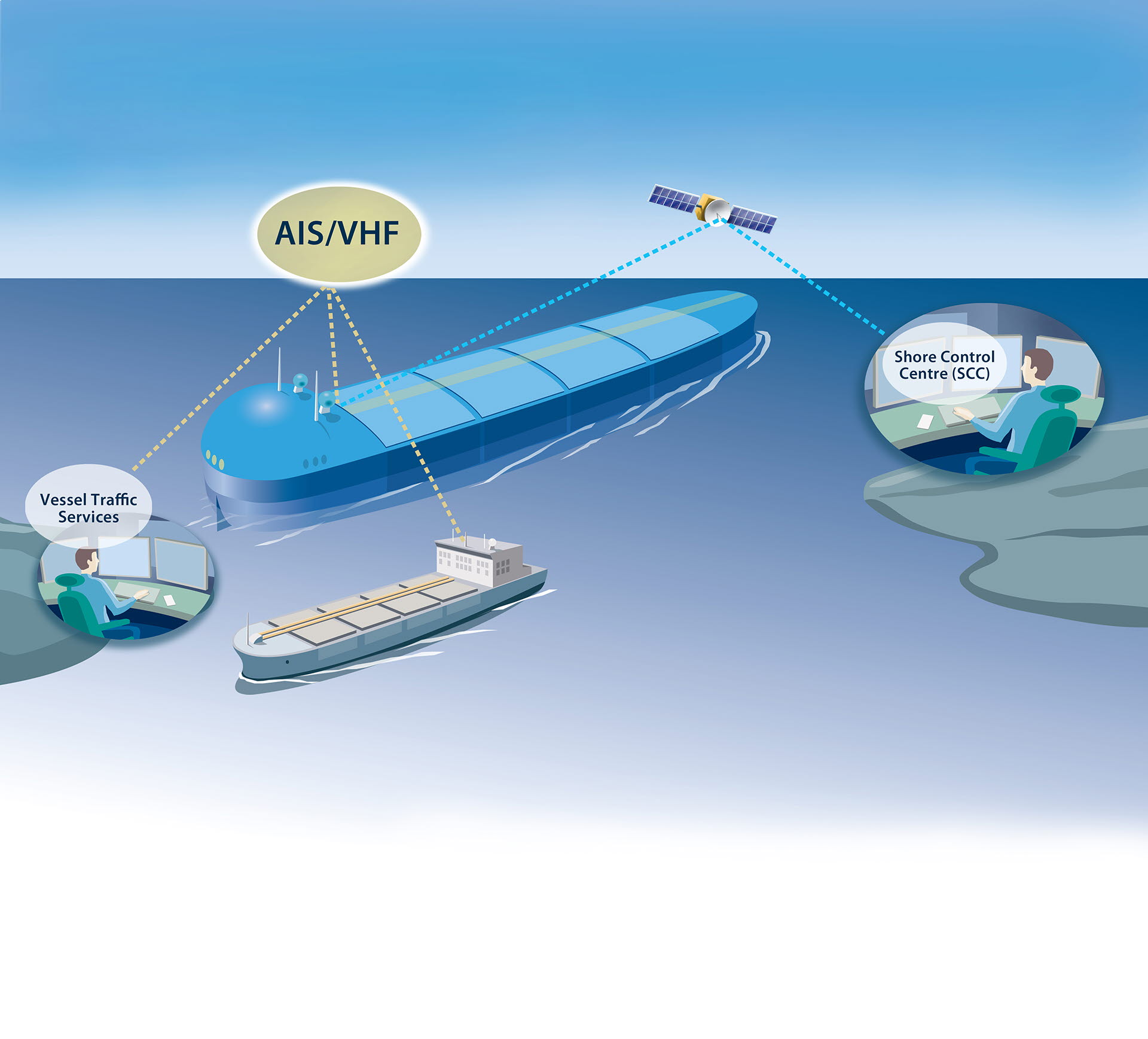 Kommunikasjon mellom ubemannet skip og land