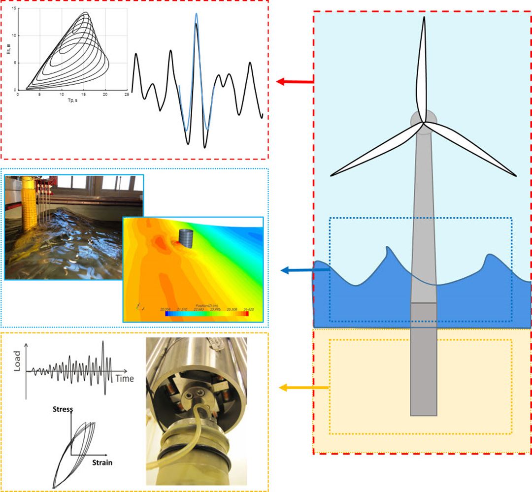 Grafical picture that describes how a wind turbine works