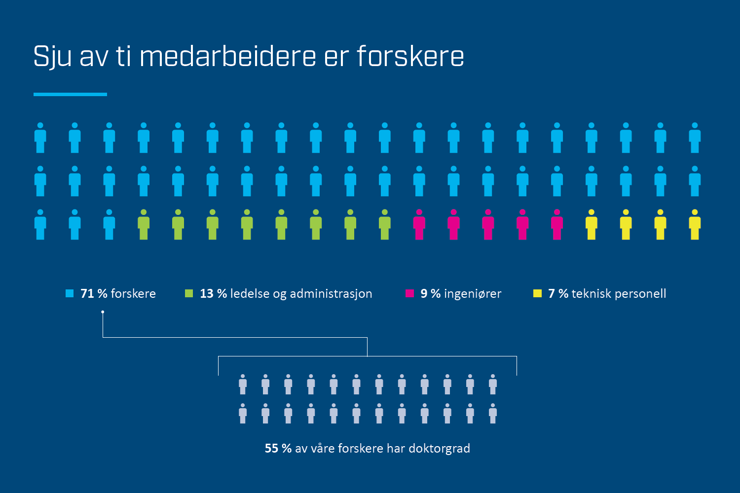 Sju av ti medarbeidere er forskere