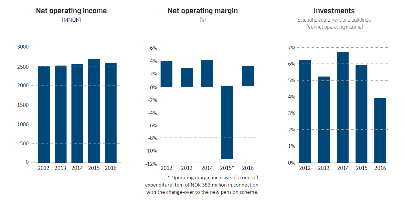Net operating income, net operating margin and investments 