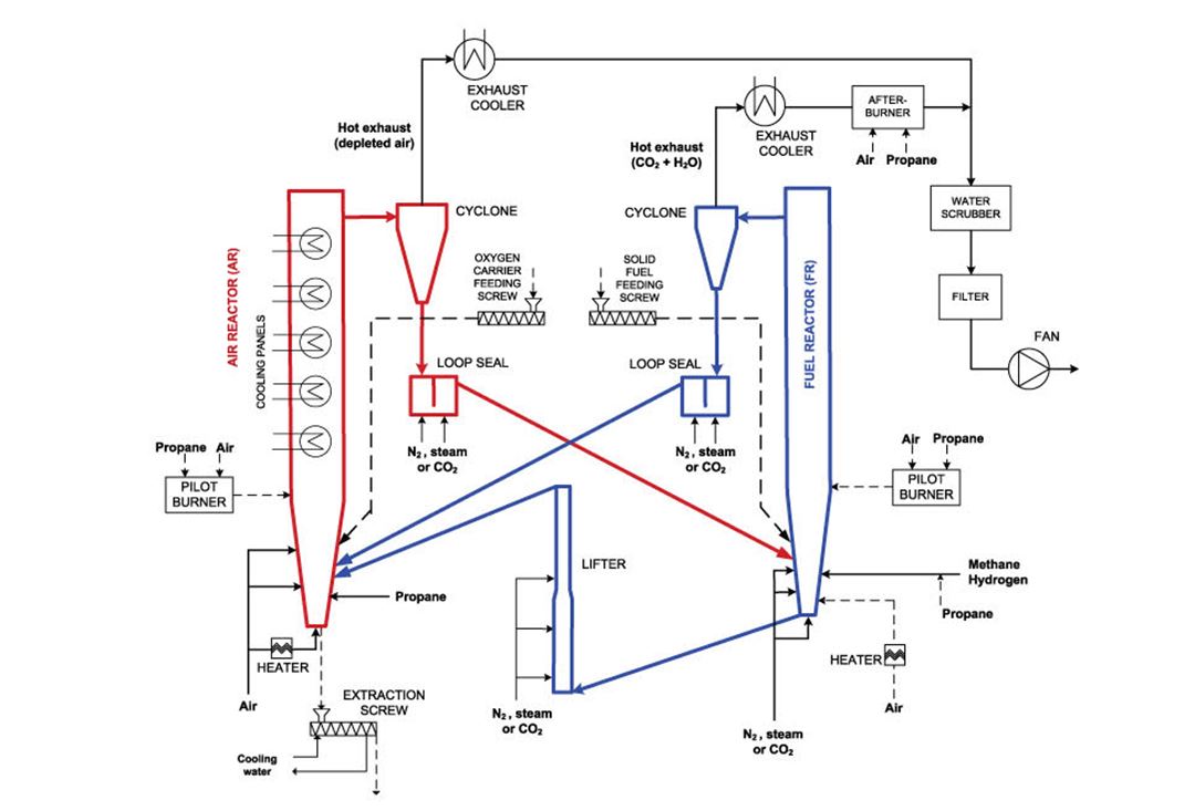 CLC 150 kW pilot unit. simplified process flow diagram.