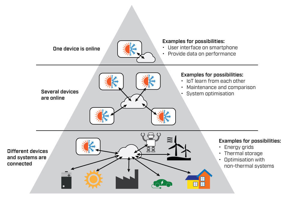 IEA Annex 56 - Digitalisering og IoT for varmepumper