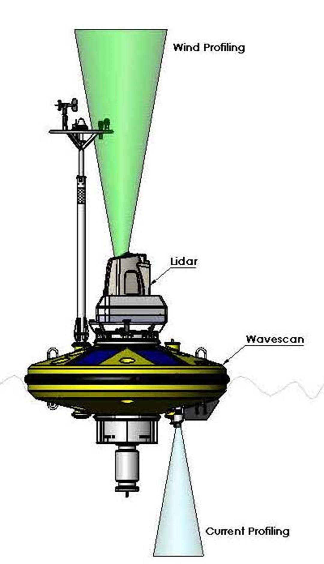 SEAWATCH Wind LiDAR Buoy