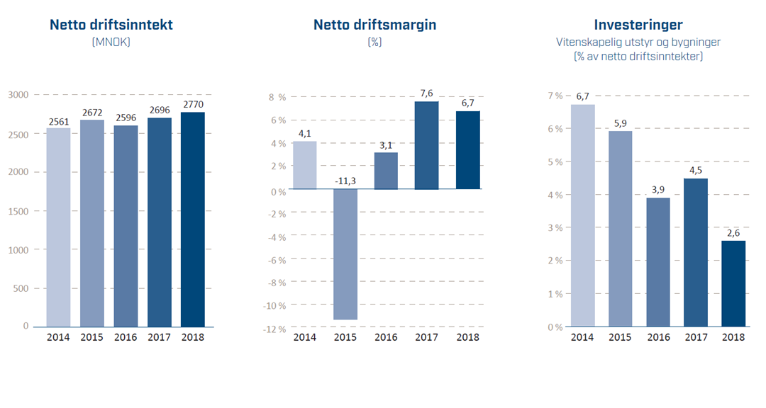 Fig Netto driftsinntekt - Netto driftsmargin - Investeringer