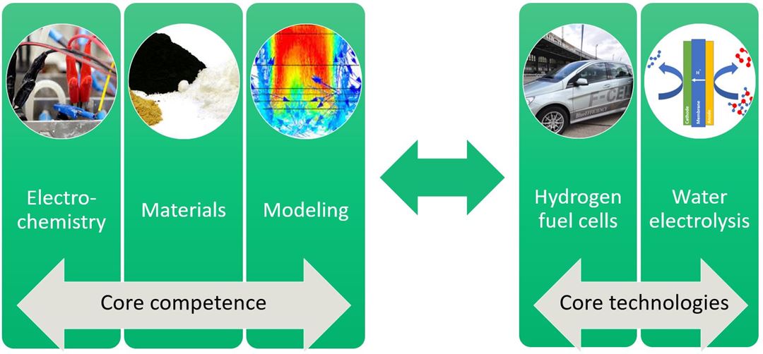 Illustration of core competence and core technologies