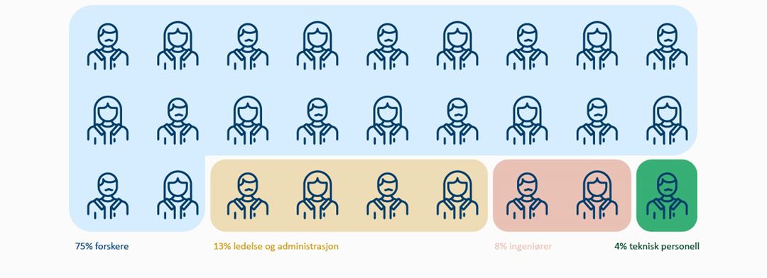 Fig: Fordeling av ansatte fra SINTEFs årsrapport 2021