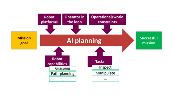 Autonomous robot missions with AI-based planning and acting (ROBPLAN)