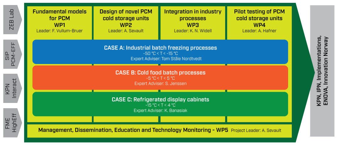 PCM-STORE Research Plan