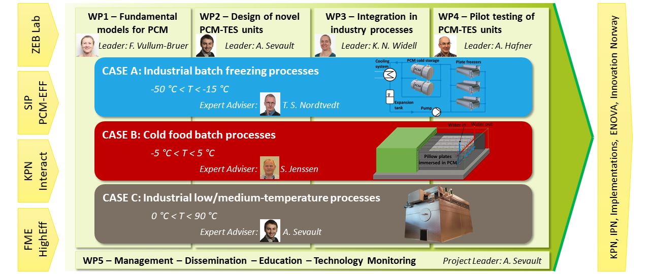 PCM-STORE Research Plan