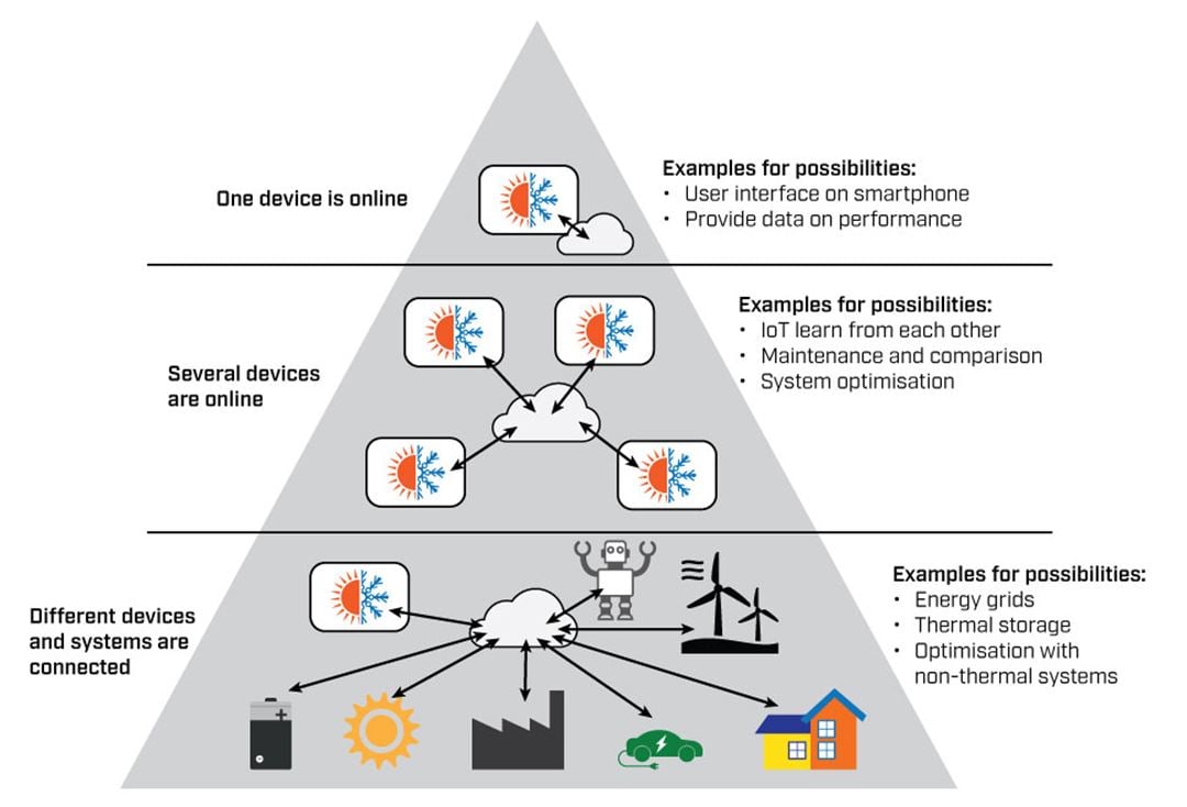 Different levels of interconnection related to IoT for heat pumps.