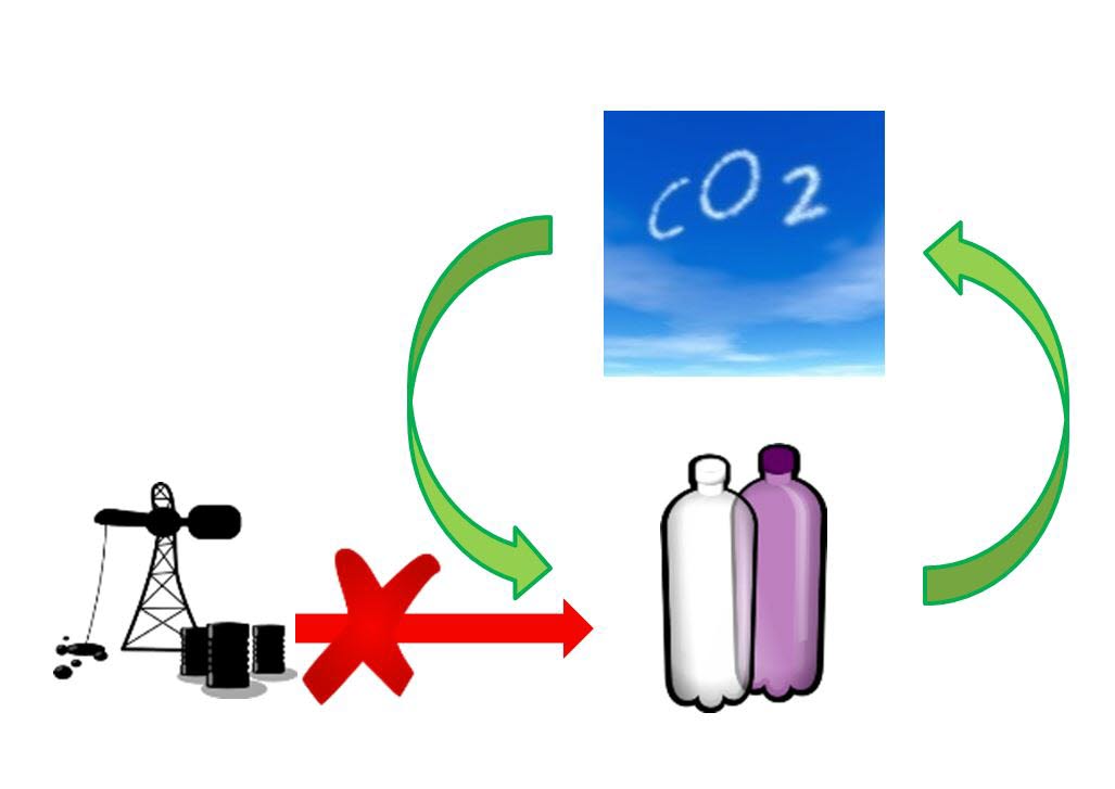 FUTUREFEED – CO2 som et fremtidig råstoff for kjemikalier, polymerer og drivstoff