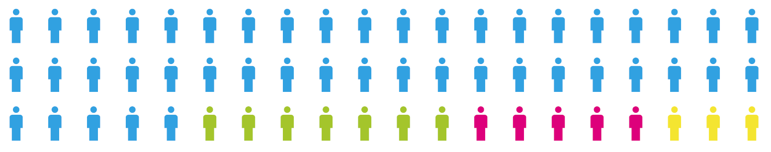 75 % research scientists 12 % managers and administrative personnel 8 % engineers 5 % technical personnel