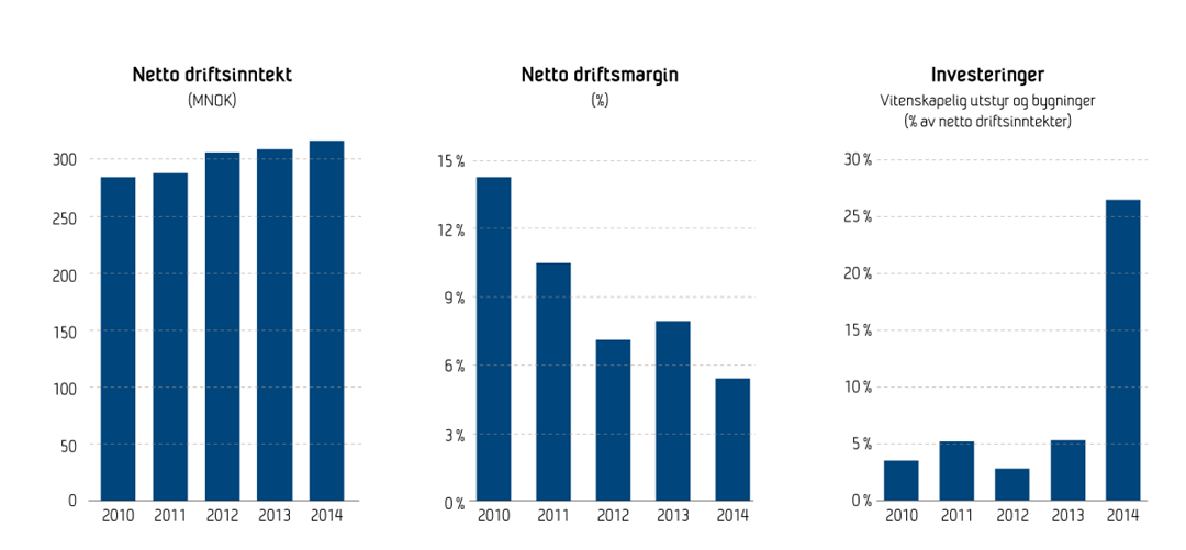 Netto driftsinntekt, netto driftsmargin og investeringer