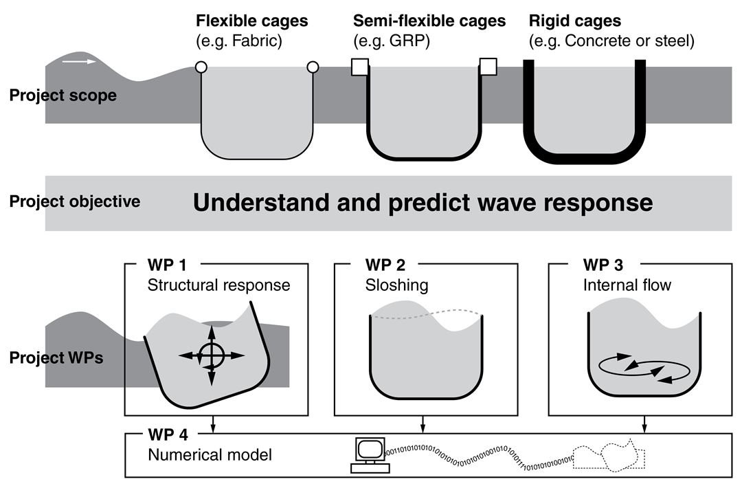 Illustration closed cages in waves