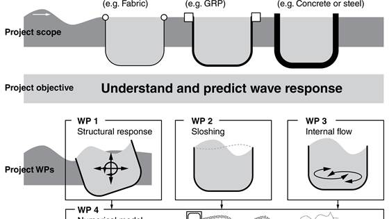 Safe operation of CLOSED aquaculture CAGES  in WAVES (CCW)