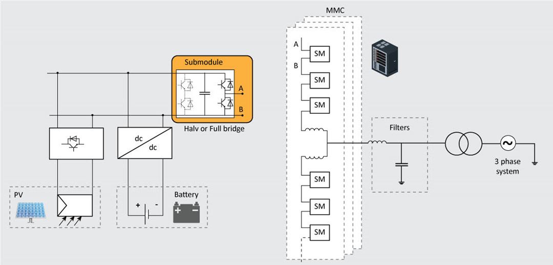 Hybridtopologien i PVBESS-prosjektet består av et MMC-basert grensesnitt for PV-systemer.