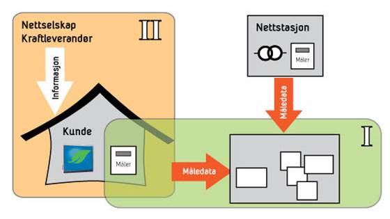 Environmental benefits from full scale deployment of Smart meters