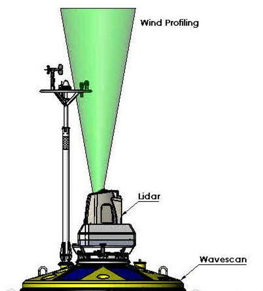 Seawatch Wind Lidar Buoy