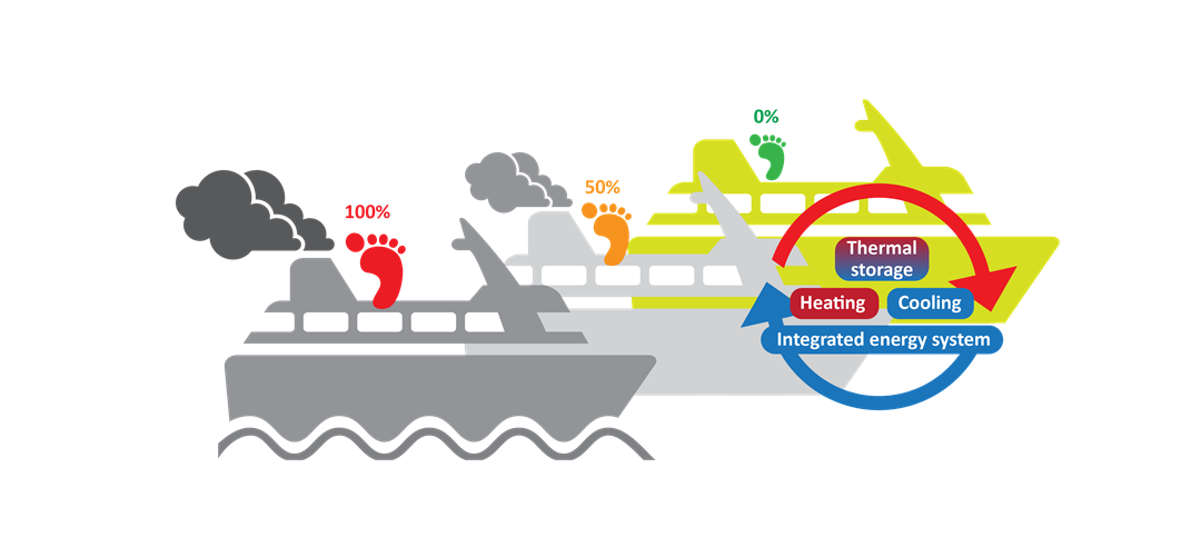 The research areas in LowPass, leading the way towards zero-emission hotel operation on passenger ships.