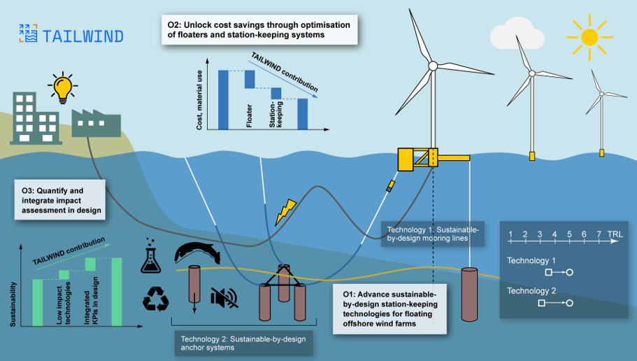 Tailwind– Sustainable station-keeping systems for floating wind