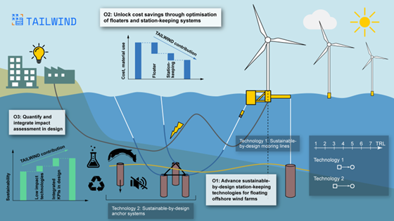 Tailwind– Sustainable station-keeping systems for floating wind