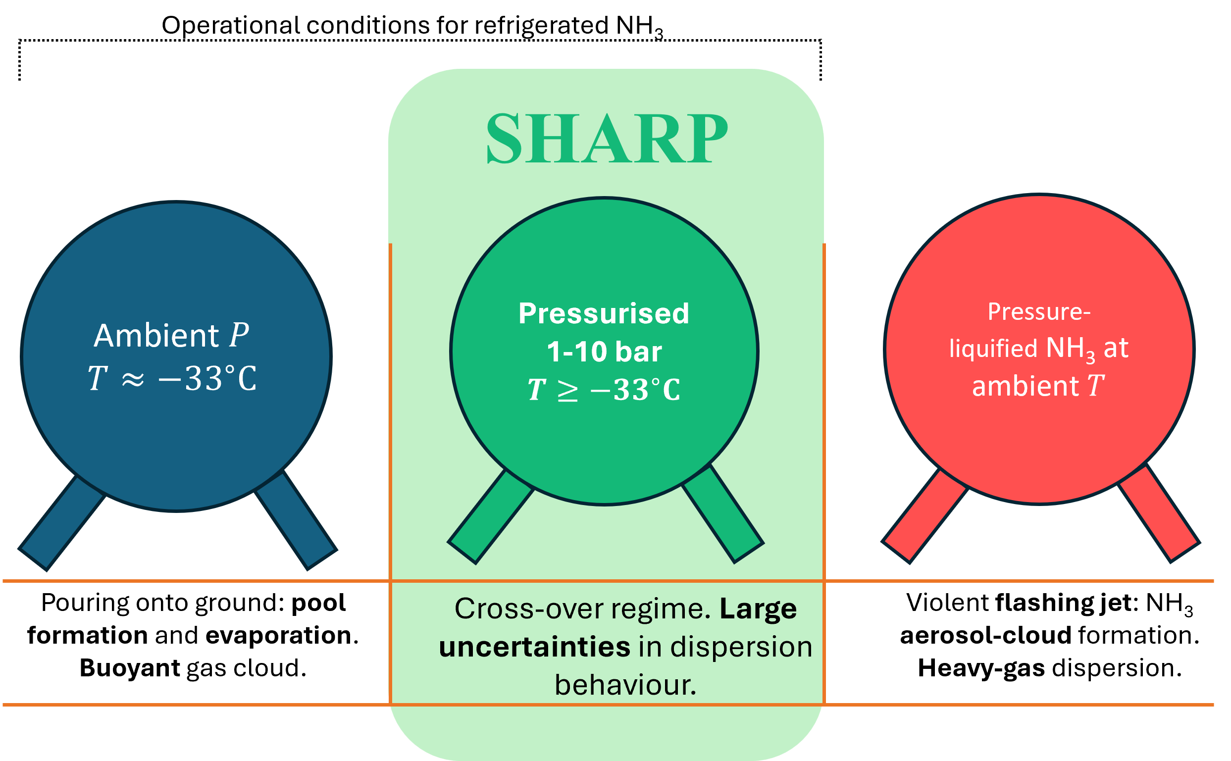 SHARP – Safe HAndling of Refrigerated Pressurised ammonia