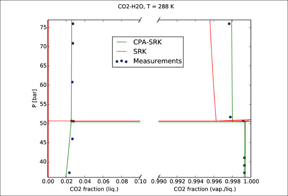 Eksempel på fasevekt i H₂O CO₂ systemet ved isotermen 288 K. Figuren viser fasesammensetningene for den vannrike fasen og de CO₂ rike fasene ved ulike trykk. Beste eksperimentelle tilpasning for SRK (Soave Redlich Kwong) og CPA (Cubic Plus Association) modellene er vist.