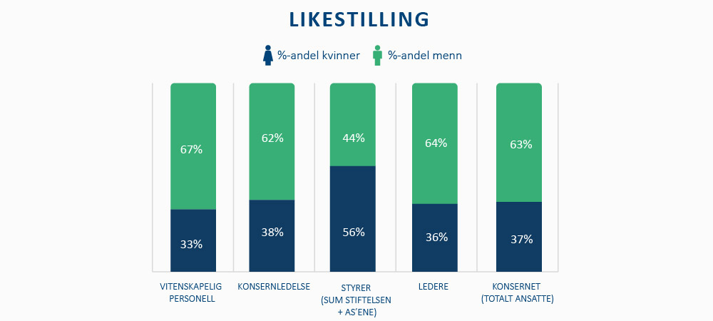 Fig: Likestilling og ansatte fra SINTEFs årsrapport 2021