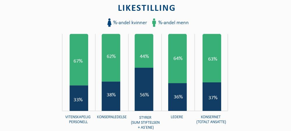 Fig: Likestilling og ansatte fra SINTEFs årsrapport 2021