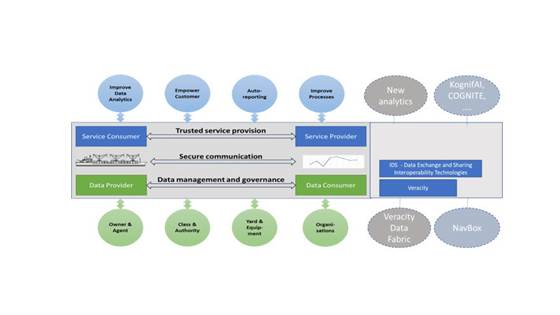 Maritime Data Space – MDS