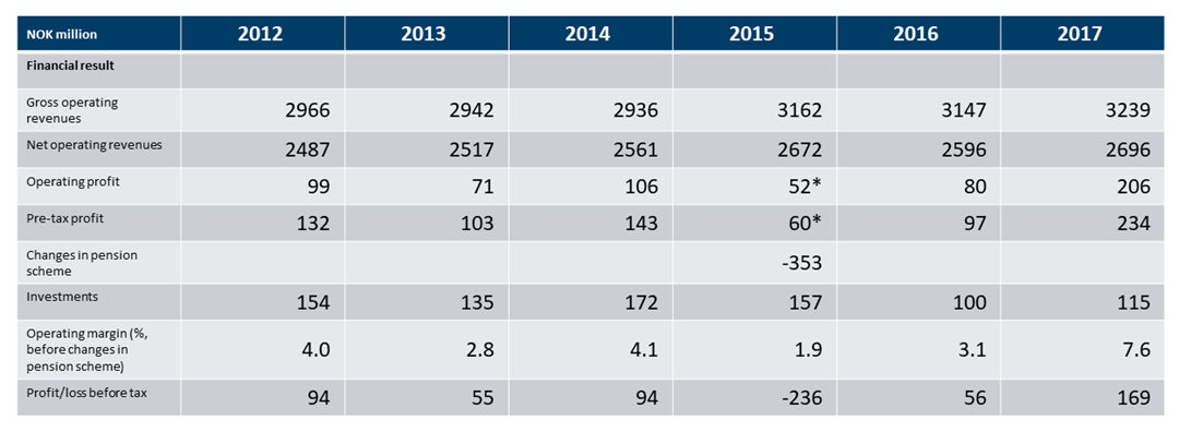 Table Financial key figures for the SINTEF 2012-2017