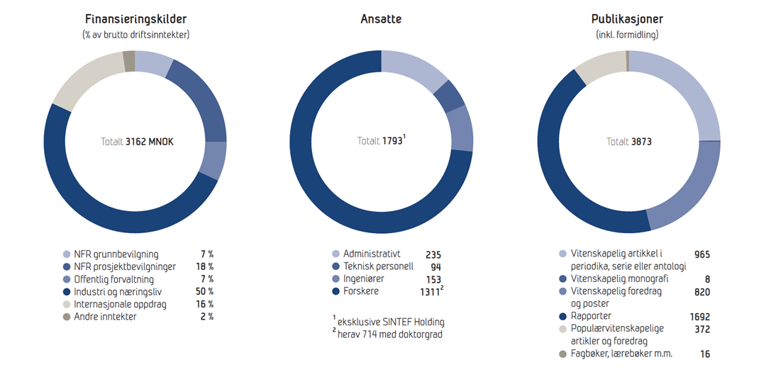 Figur Finansieringskilder, ansatte og publikasjoner
