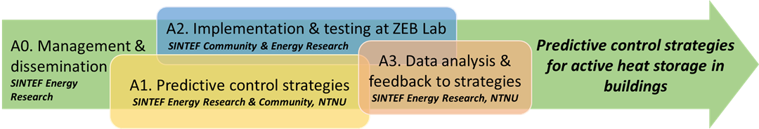 PRESAV project structure