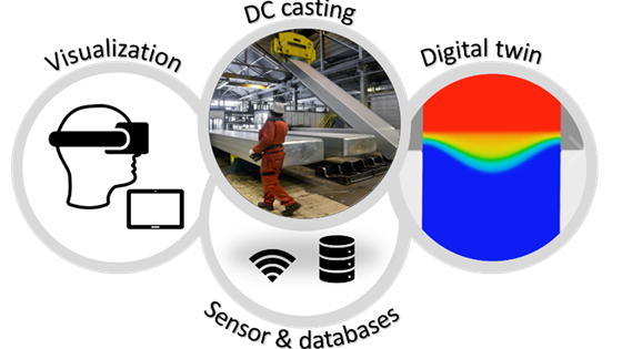 DigiCAST: Digital technologies for Intelligent Aluminium Casting Systems