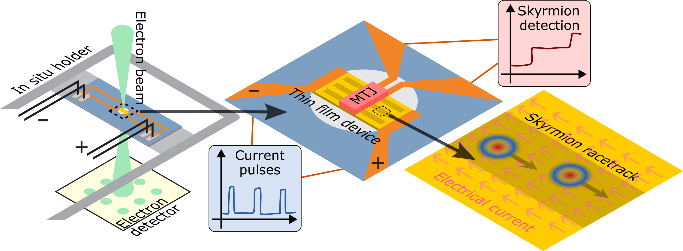 Figur som viser prosjektet