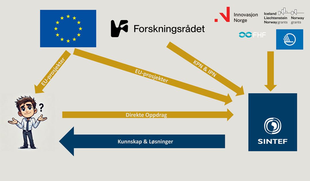 Bilde: Figur viser sammenhengen mellom finansiering, kunde og SINTEF.