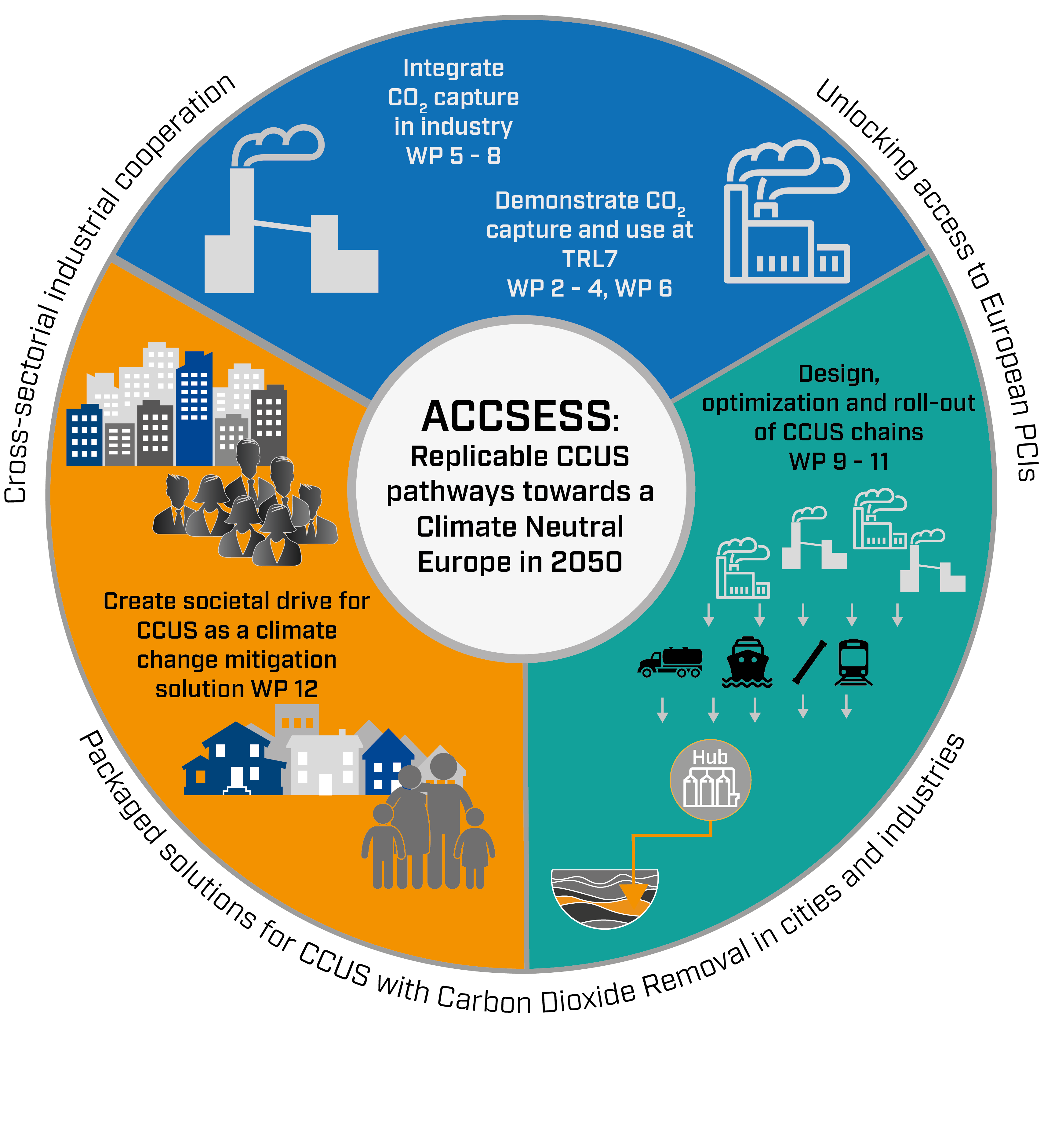The ACCSESS Project Concept wheel